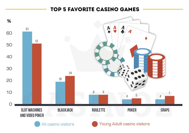 most popular casino games